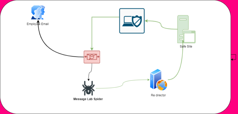 Bypass Symantec Email Security.cloud