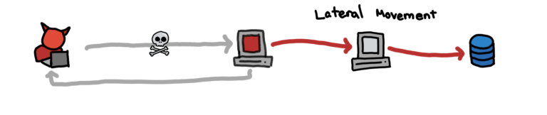 Smuggling via Windows services display name – Lateral movement